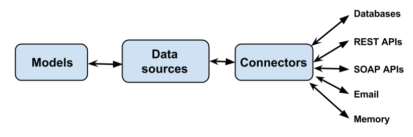Data sources and connectors