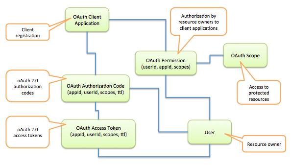 oauth2-metadata-models